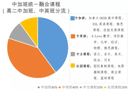 中加班統(tǒng)一融合課程高二