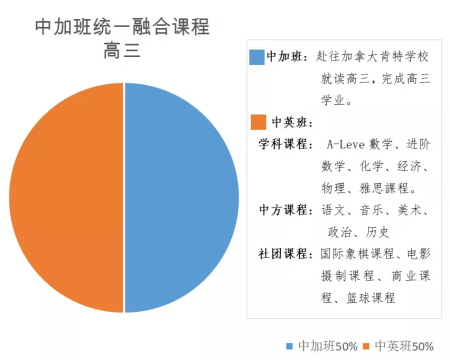 中加班統(tǒng)一融合課程高三