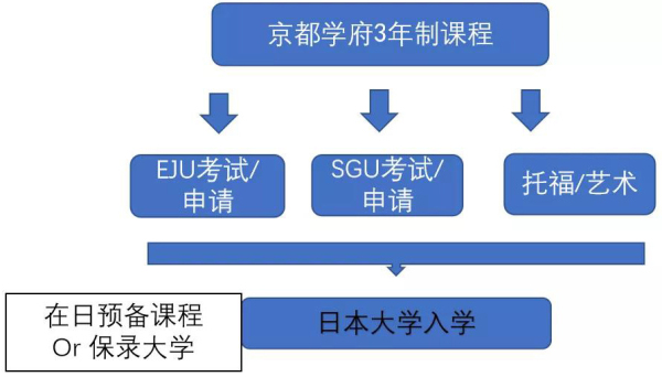 升學(xué)方式