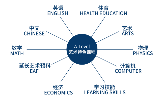 A-Level 藝術特色課程所含科目