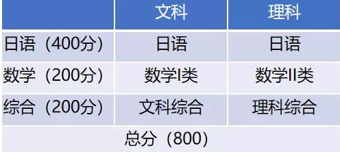 考試科目