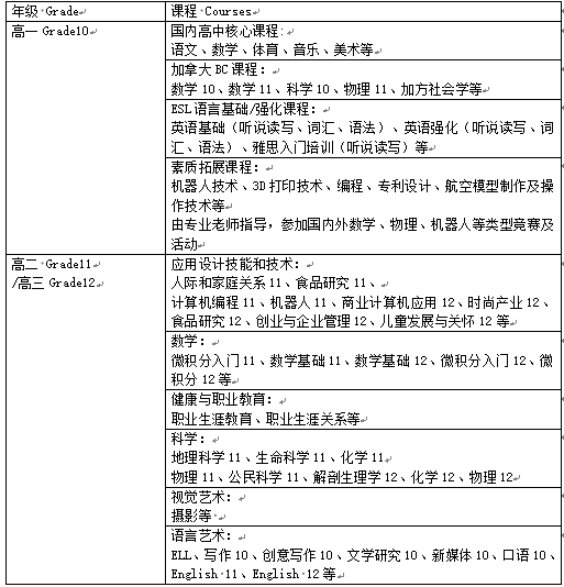 武漢睿升學(xué)校加拿大課程介紹