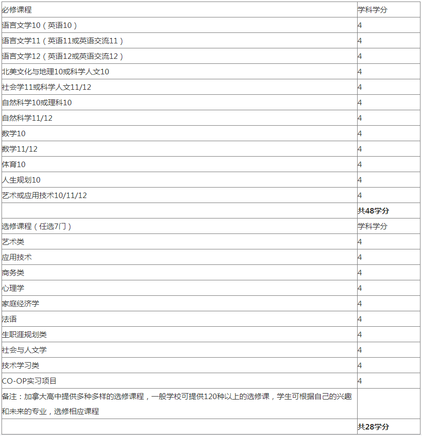 加拿大BC省高中畢業(yè)考核標準