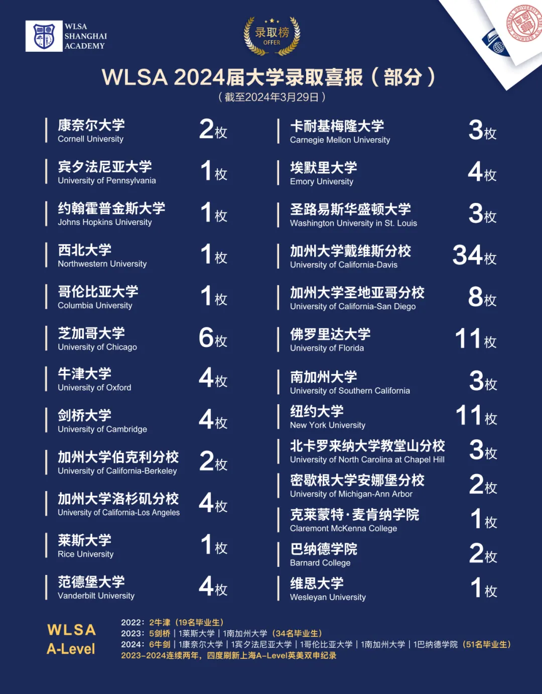 WLSA上海學(xué)校2024屆大學(xué)錄取喜報(bào)(部分)