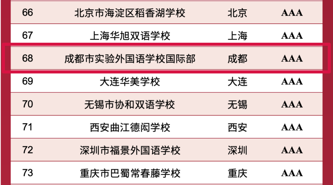 成都地區(qū)TOP4