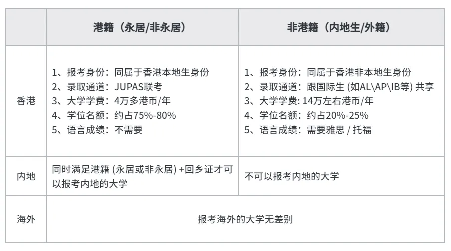 港籍(永居/非永居)與非港籍(內(nèi)地籍/外籍)在報(bào)考和錄取上有何不同?